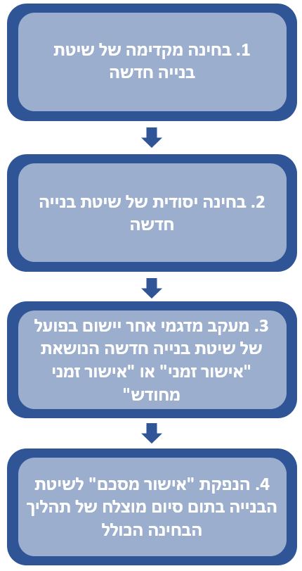 תהליך בחינה ואישור שיטות בנייה